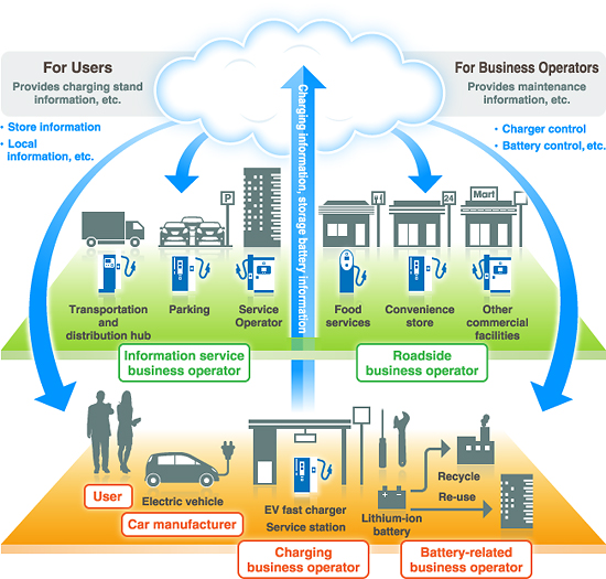 EV Infrastructure